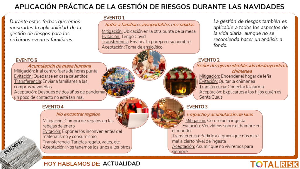 Aplicación práctica de la gestión de riesgos durante las navidades