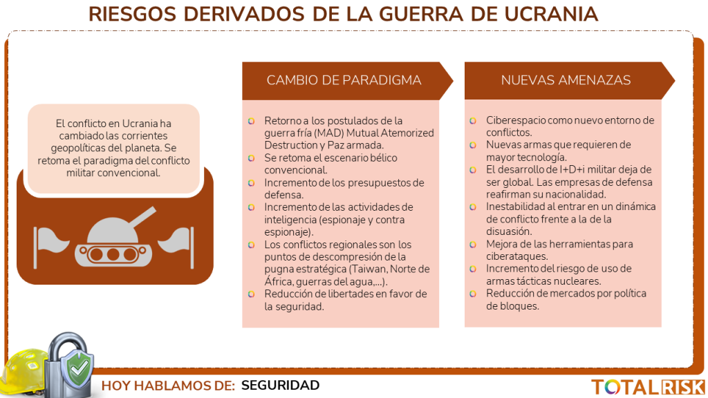 Riesgos derivados de la guerra