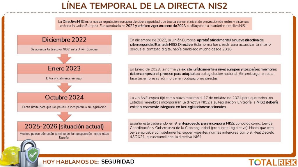 Línea temporal del NIS2